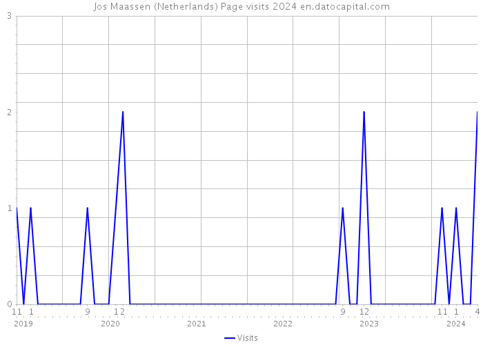 Jos Maassen (Netherlands) Page visits 2024 