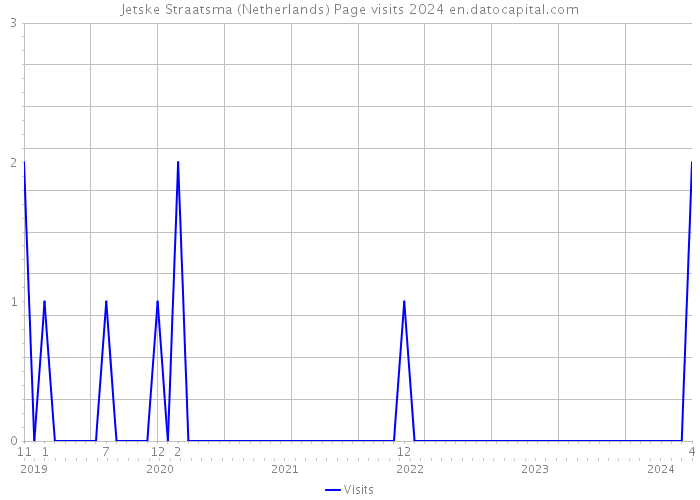 Jetske Straatsma (Netherlands) Page visits 2024 