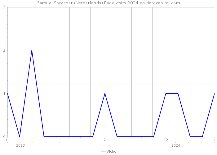 Samuel Sprecher (Netherlands) Page visits 2024 