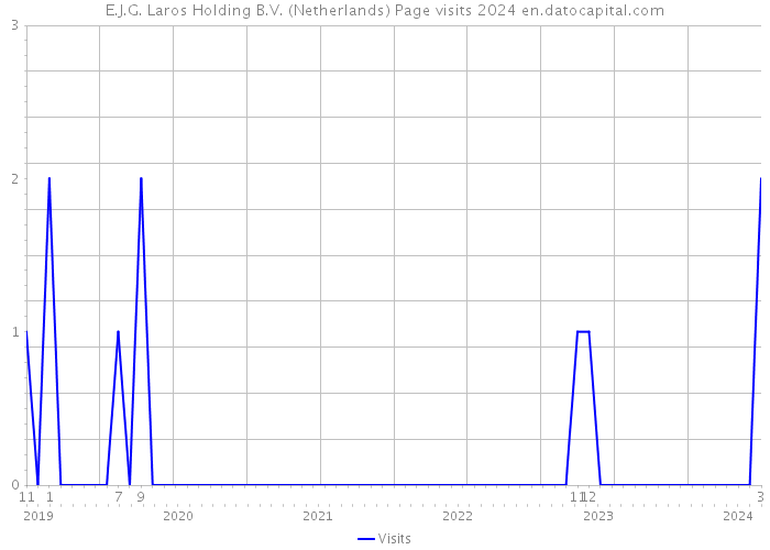 E.J.G. Laros Holding B.V. (Netherlands) Page visits 2024 