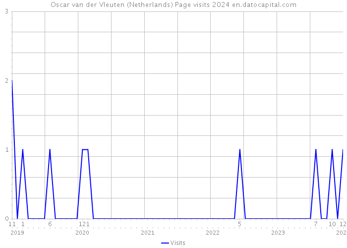 Oscar van der Vleuten (Netherlands) Page visits 2024 