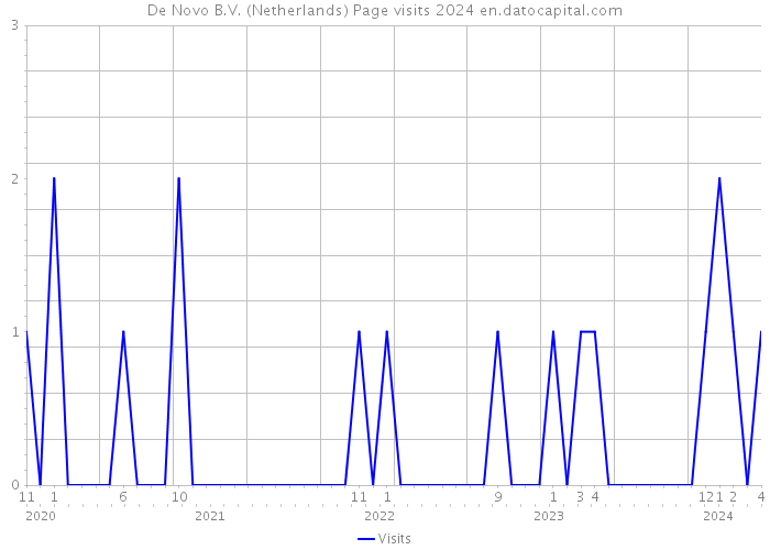 De Novo B.V. (Netherlands) Page visits 2024 