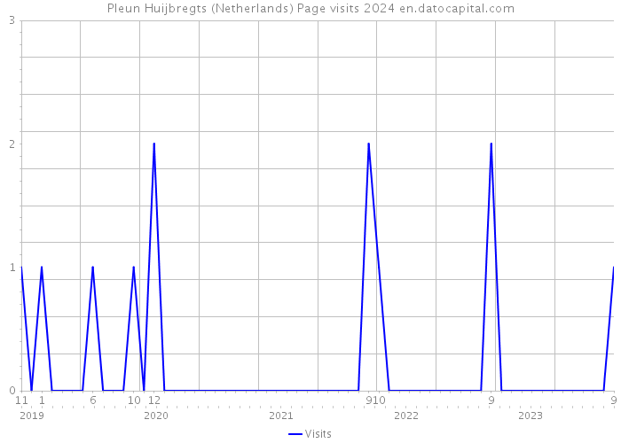 Pleun Huijbregts (Netherlands) Page visits 2024 