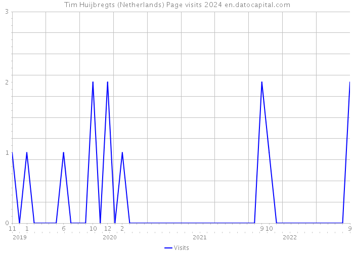 Tim Huijbregts (Netherlands) Page visits 2024 