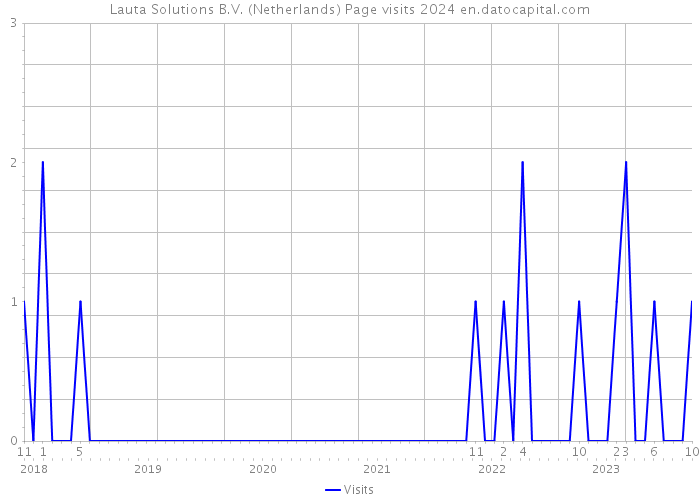 Lauta Solutions B.V. (Netherlands) Page visits 2024 