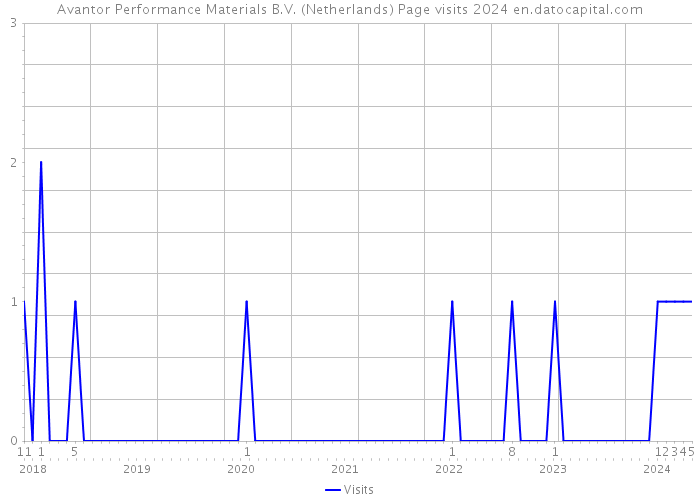 Avantor Performance Materials B.V. (Netherlands) Page visits 2024 