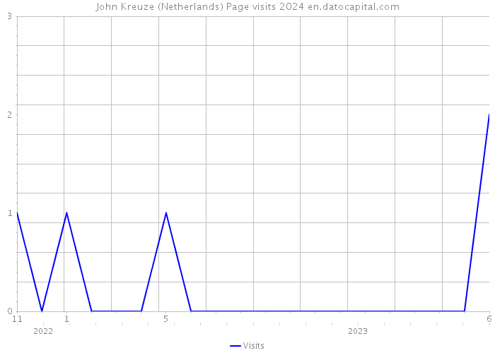 John Kreuze (Netherlands) Page visits 2024 