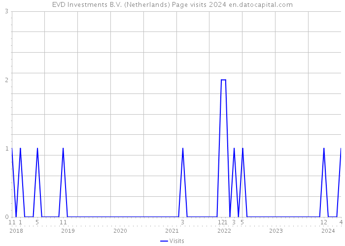 EVD Investments B.V. (Netherlands) Page visits 2024 