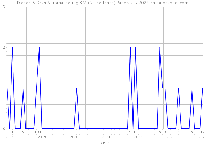 Dieben & Desh Automatisering B.V. (Netherlands) Page visits 2024 