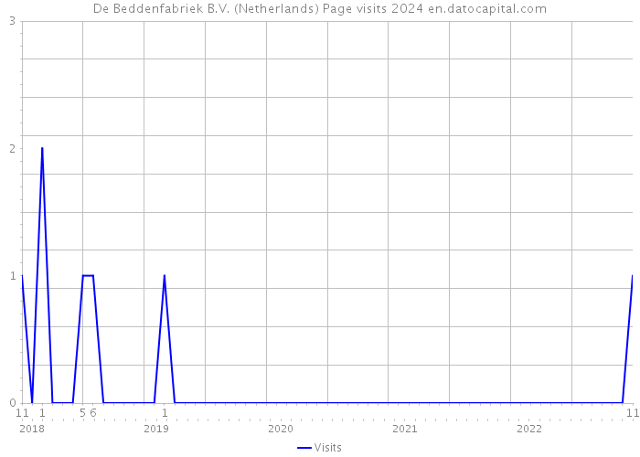 De Beddenfabriek B.V. (Netherlands) Page visits 2024 