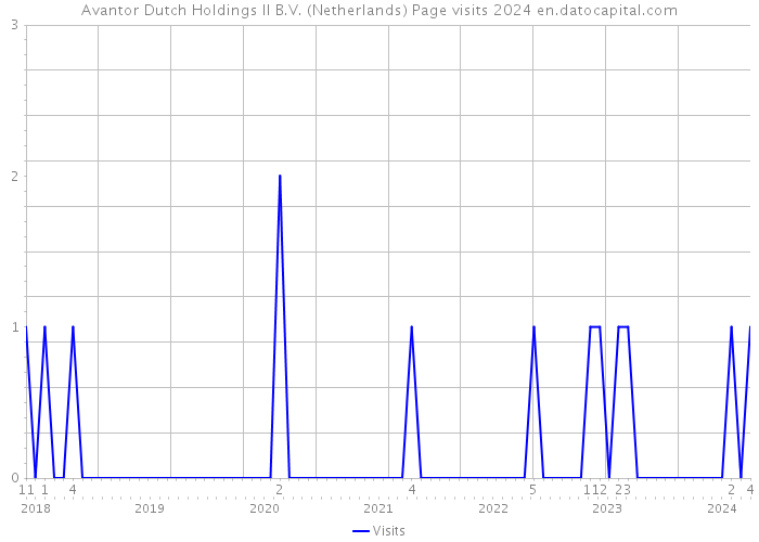 Avantor Dutch Holdings II B.V. (Netherlands) Page visits 2024 