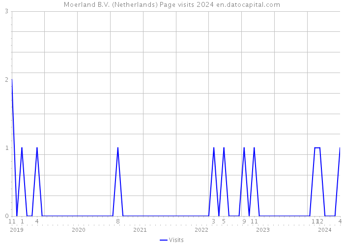 Moerland B.V. (Netherlands) Page visits 2024 