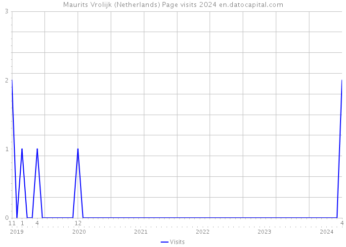 Maurits Vrolijk (Netherlands) Page visits 2024 