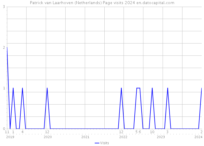 Patrick van Laarhoven (Netherlands) Page visits 2024 