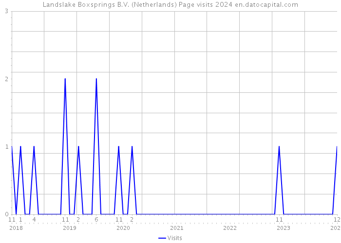 Landslake Boxsprings B.V. (Netherlands) Page visits 2024 