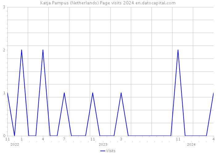 Katja Pampus (Netherlands) Page visits 2024 