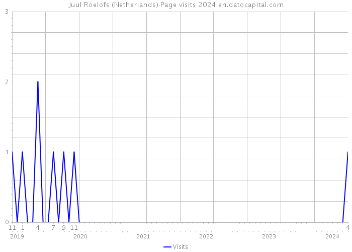 Juul Roelofs (Netherlands) Page visits 2024 