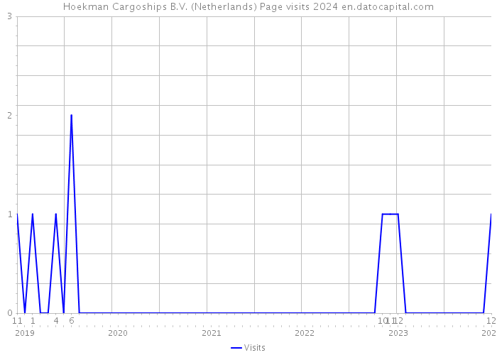 Hoekman Cargoships B.V. (Netherlands) Page visits 2024 