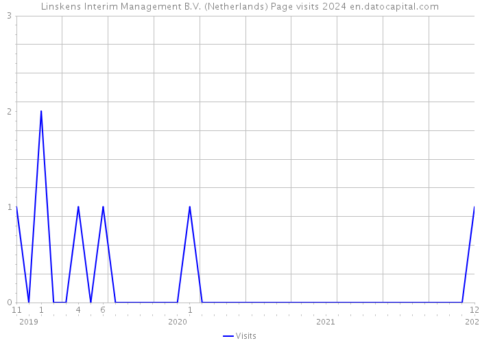 Linskens Interim Management B.V. (Netherlands) Page visits 2024 