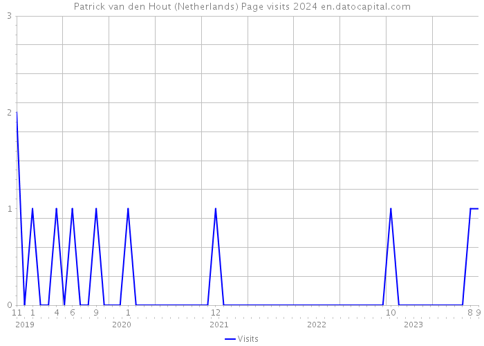 Patrick van den Hout (Netherlands) Page visits 2024 