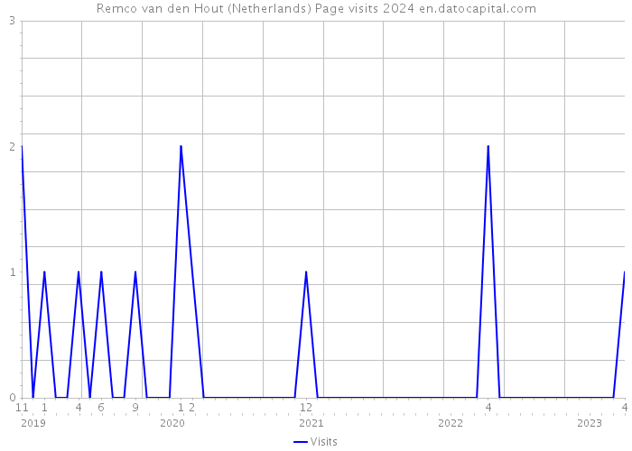 Remco van den Hout (Netherlands) Page visits 2024 