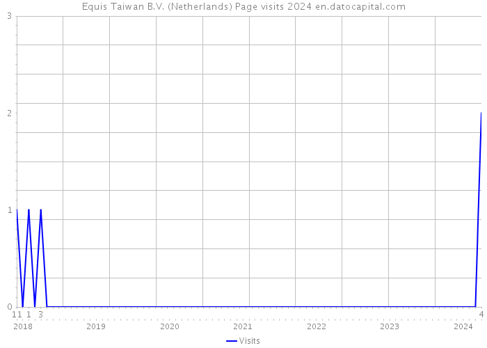 Equis Taiwan B.V. (Netherlands) Page visits 2024 