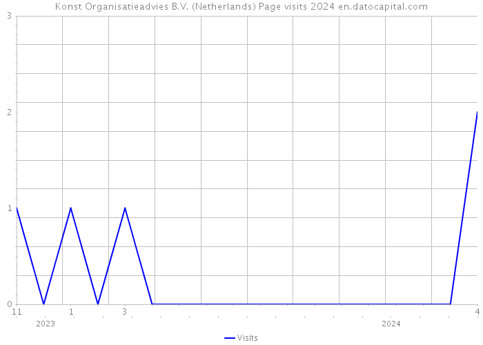 Konst Organisatieadvies B.V. (Netherlands) Page visits 2024 