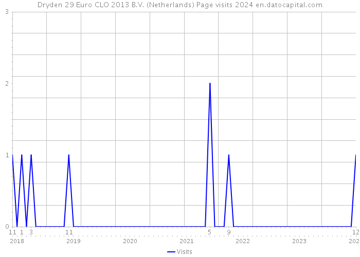 Dryden 29 Euro CLO 2013 B.V. (Netherlands) Page visits 2024 