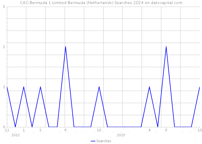 CAG Bermuda 1 Limited Bermuda (Netherlands) Searches 2024 