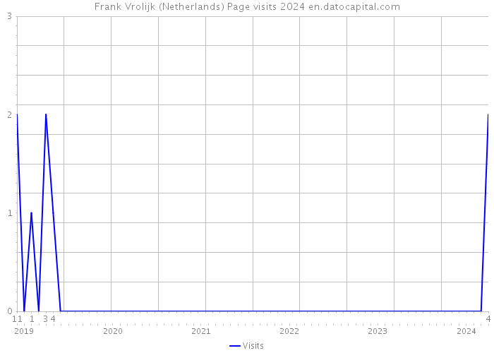 Frank Vrolijk (Netherlands) Page visits 2024 