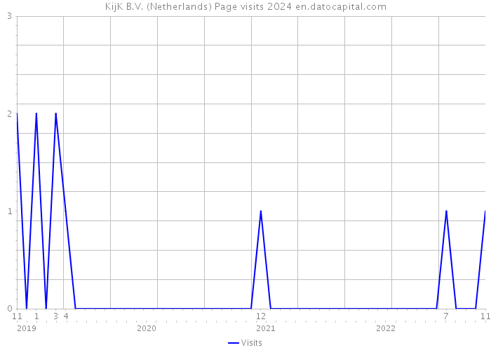 KijK B.V. (Netherlands) Page visits 2024 