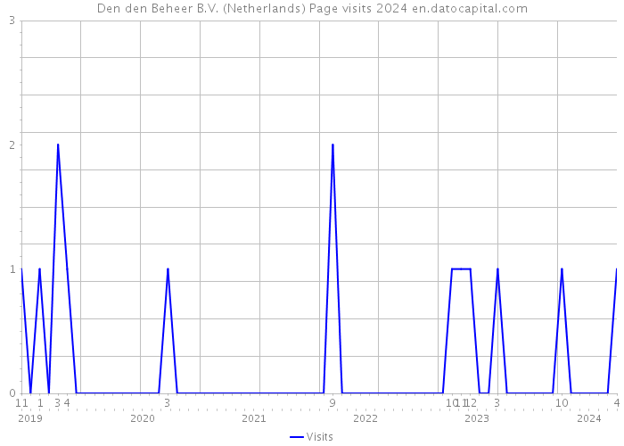 Den den Beheer B.V. (Netherlands) Page visits 2024 