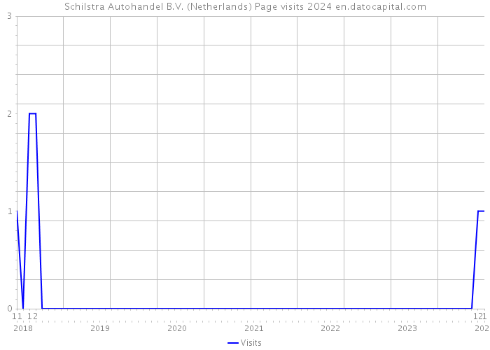 Schilstra Autohandel B.V. (Netherlands) Page visits 2024 