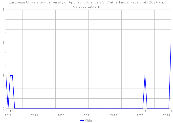 European University - University of Applied Science B.V. (Netherlands) Page visits 2024 