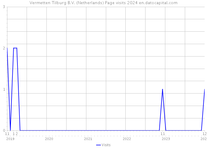 Vermetten Tilburg B.V. (Netherlands) Page visits 2024 