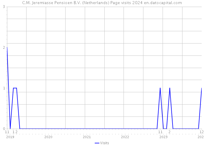 C.M. Jeremiasse Pensioen B.V. (Netherlands) Page visits 2024 