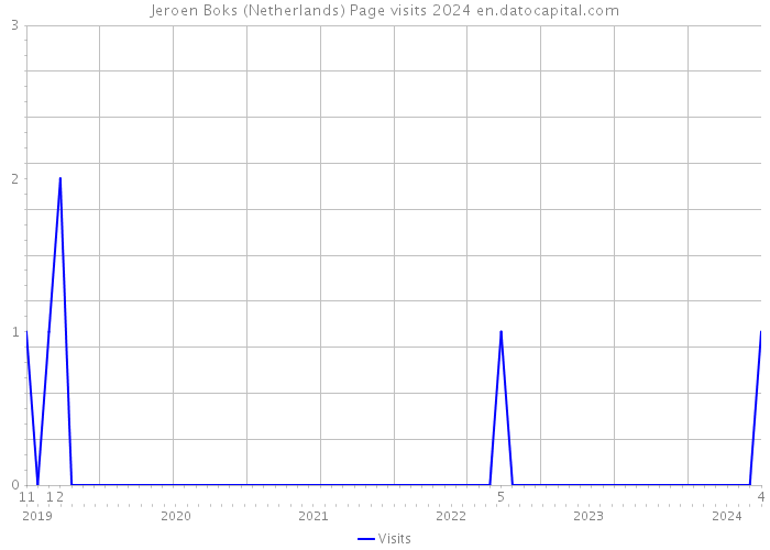 Jeroen Boks (Netherlands) Page visits 2024 