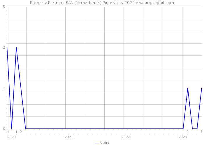 Property Partners B.V. (Netherlands) Page visits 2024 