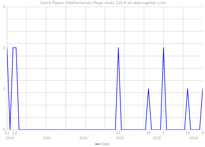 Gerrit Paans (Netherlands) Page visits 2024 