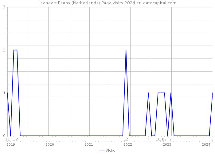 Leendert Paans (Netherlands) Page visits 2024 
