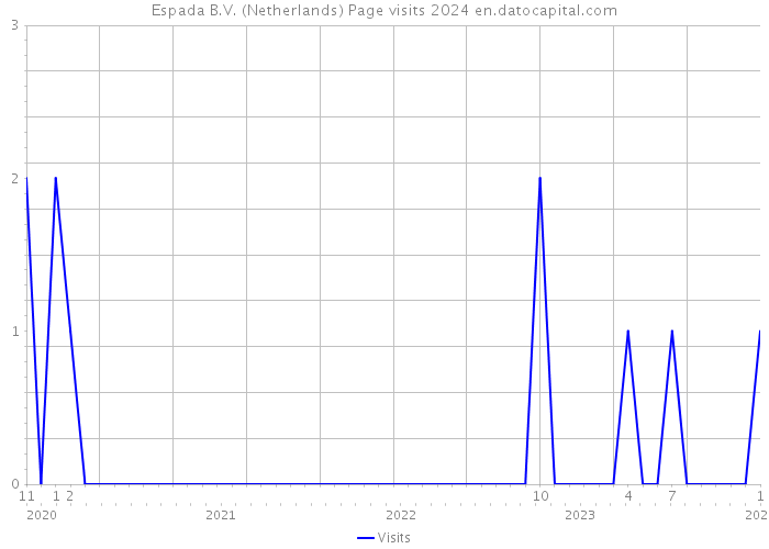 Espada B.V. (Netherlands) Page visits 2024 