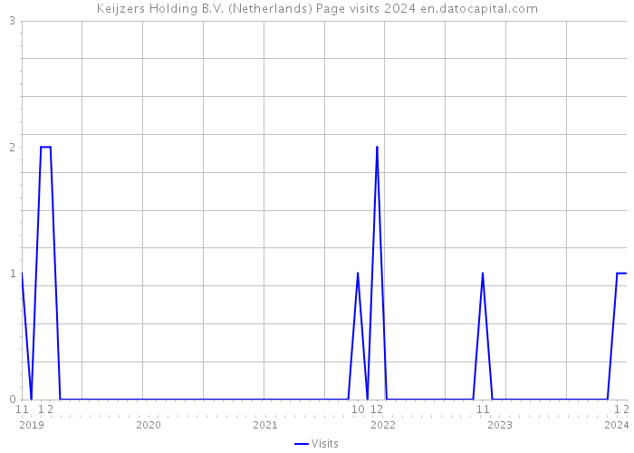 Keijzers Holding B.V. (Netherlands) Page visits 2024 
