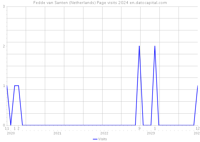 Fedde van Santen (Netherlands) Page visits 2024 