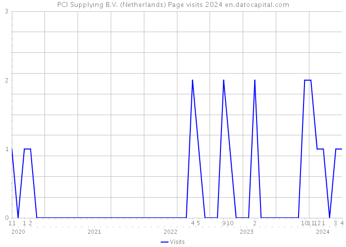 PCI Supplying B.V. (Netherlands) Page visits 2024 