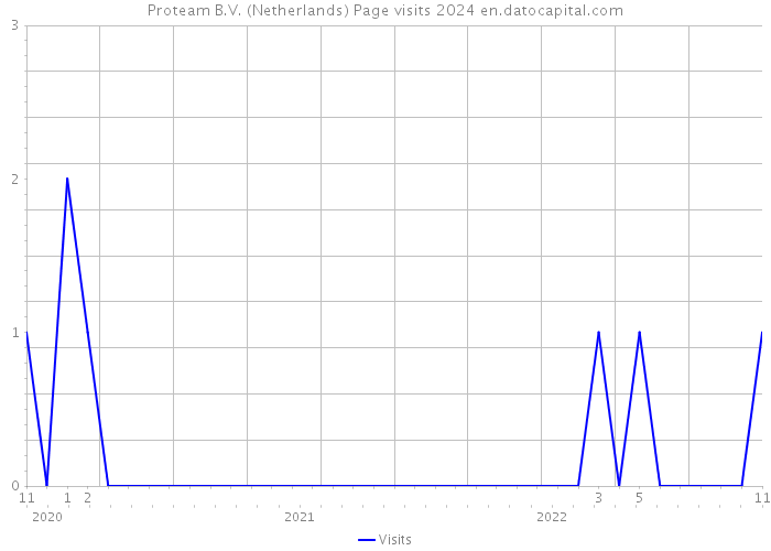 Proteam B.V. (Netherlands) Page visits 2024 