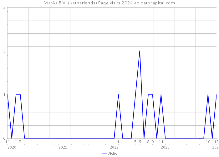 VistAs B.V. (Netherlands) Page visits 2024 