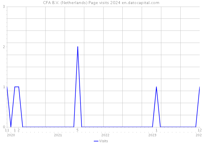 CFA B.V. (Netherlands) Page visits 2024 