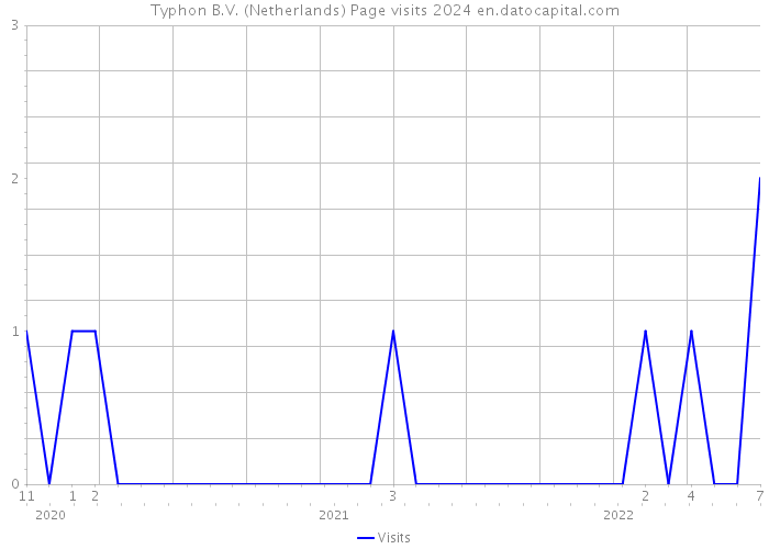 Typhon B.V. (Netherlands) Page visits 2024 