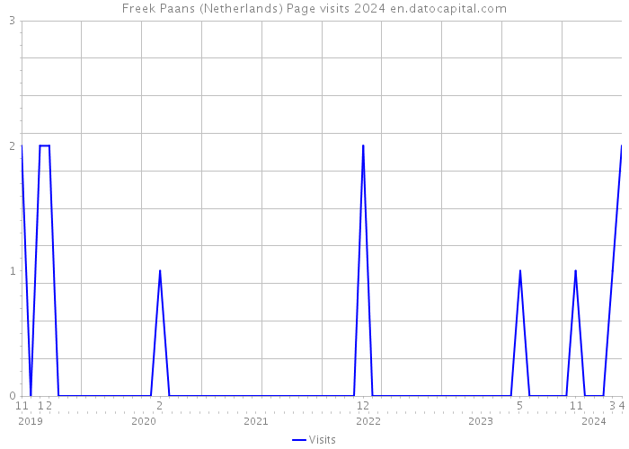 Freek Paans (Netherlands) Page visits 2024 