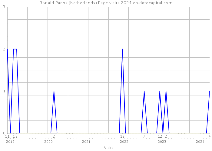 Ronald Paans (Netherlands) Page visits 2024 